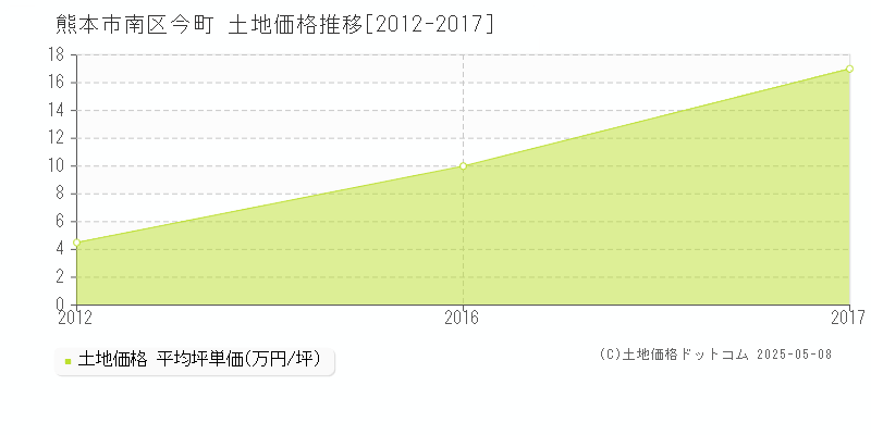 熊本市南区今町の土地価格推移グラフ 