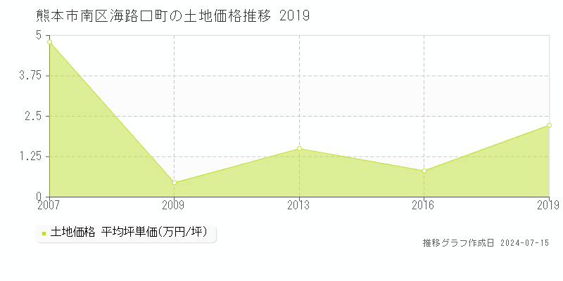 熊本市南区海路口町の土地価格推移グラフ 