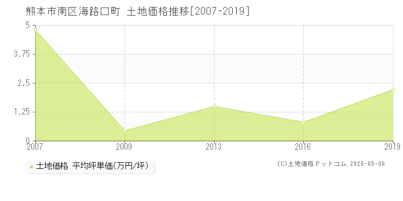 海路口町(熊本市南区)の土地価格推移グラフ(坪単価)[2007-2019年]