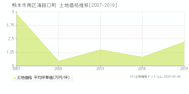 熊本市南区海路口町の土地価格推移グラフ 