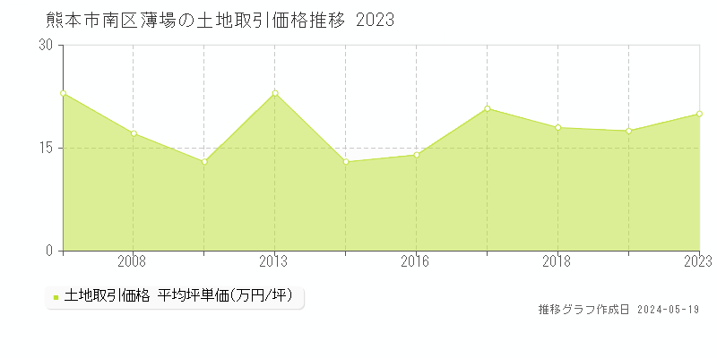 熊本市南区薄場の土地価格推移グラフ 