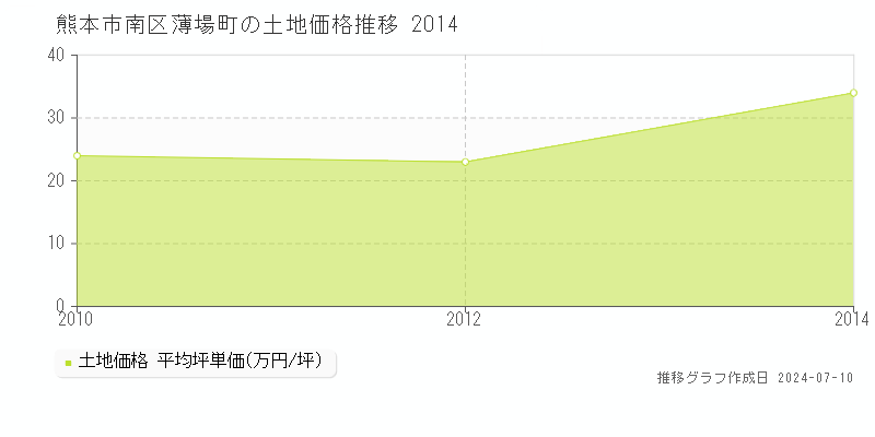 熊本市南区薄場町の土地価格推移グラフ 