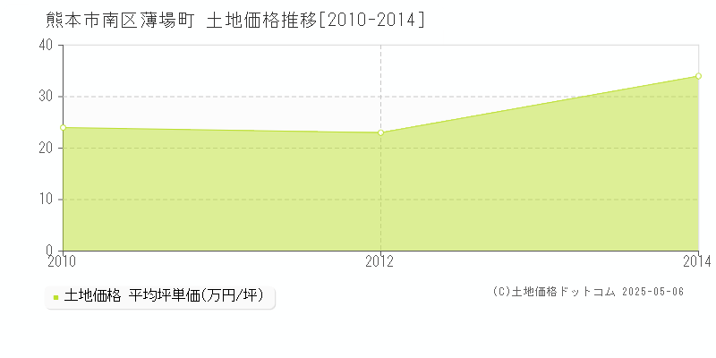 薄場町(熊本市南区)の土地価格推移グラフ(坪単価)[2010-2014年]