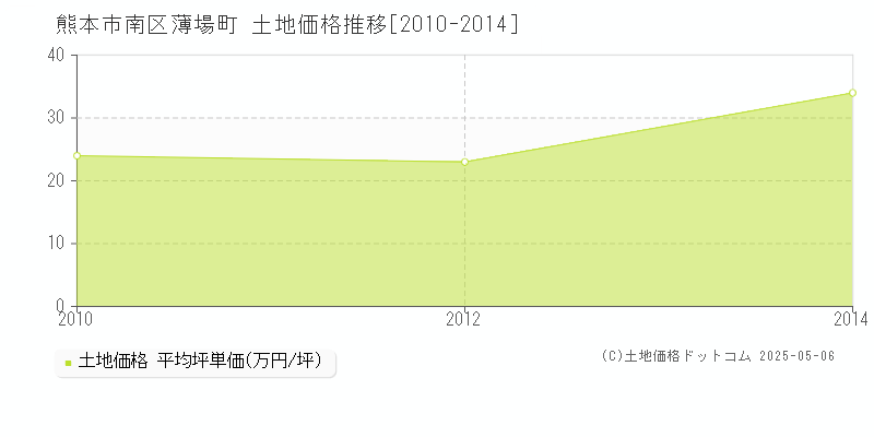 熊本市南区薄場町の土地価格推移グラフ 