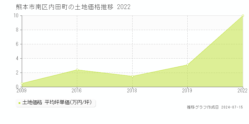 熊本市南区内田町の土地価格推移グラフ 