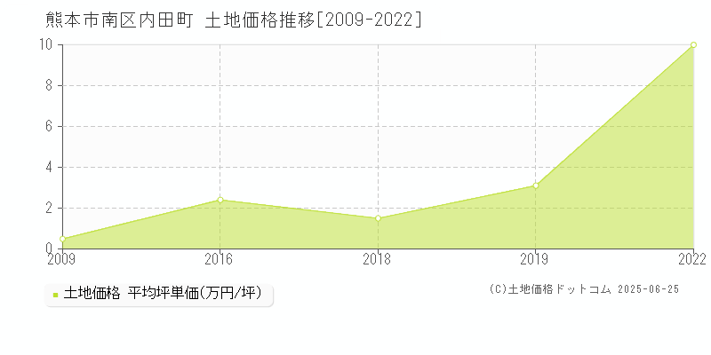 内田町(熊本市南区)の土地価格推移グラフ(坪単価)[2009-2022年]