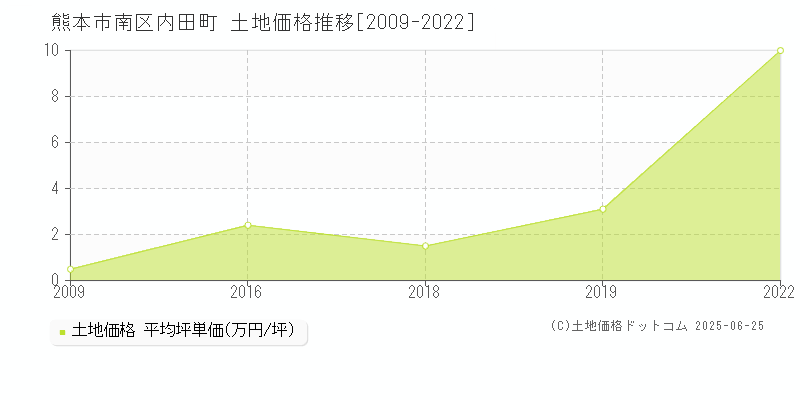 熊本市南区内田町の土地価格推移グラフ 