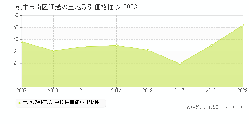 熊本市南区江越の土地価格推移グラフ 