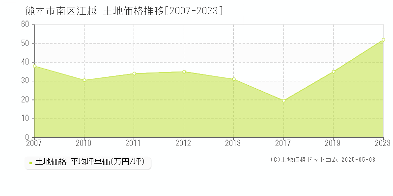江越(熊本市南区)の土地価格推移グラフ(坪単価)[2007-2023年]