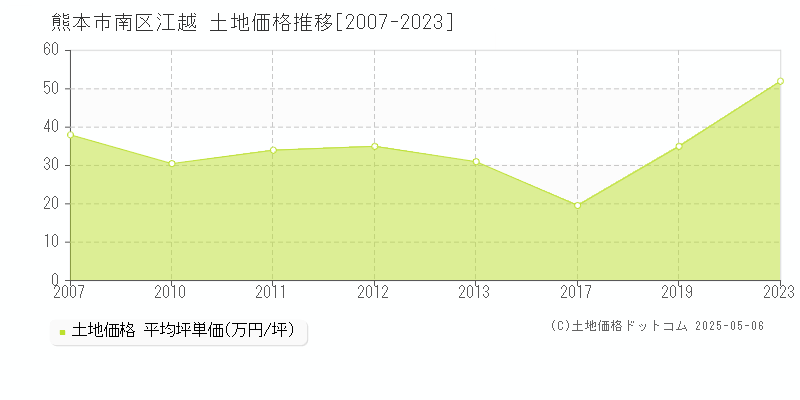 熊本市南区江越の土地価格推移グラフ 