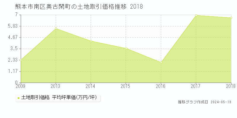 熊本市南区奥古閑町の土地価格推移グラフ 