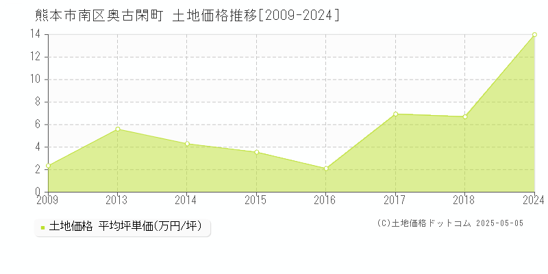 奥古閑町(熊本市南区)の土地価格推移グラフ(坪単価)[2009-2024年]