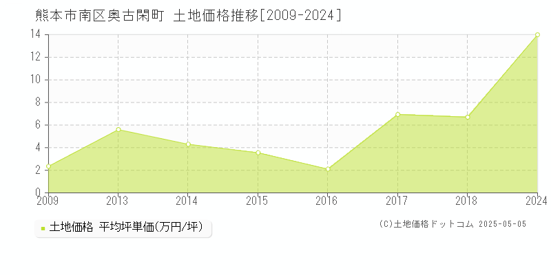 熊本市南区奥古閑町の土地価格推移グラフ 