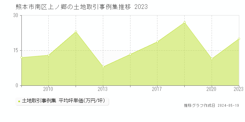 熊本市南区上ノ郷の土地価格推移グラフ 