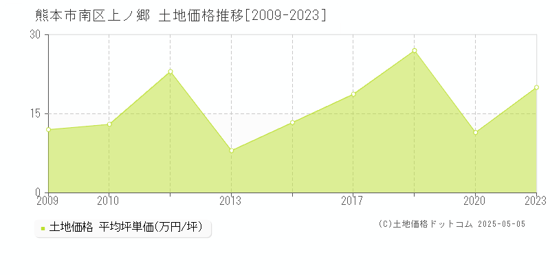 上ノ郷(熊本市南区)の土地価格推移グラフ(坪単価)[2009-2023年]