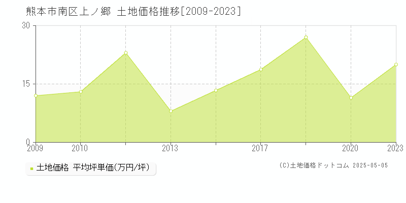 熊本市南区上ノ郷の土地価格推移グラフ 