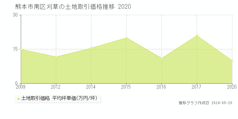 熊本市南区刈草の土地価格推移グラフ 