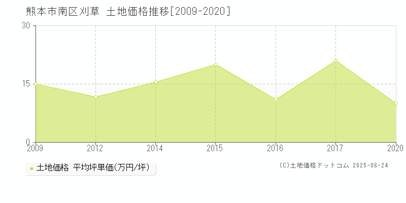 刈草(熊本市南区)の土地価格推移グラフ(坪単価)[2009-2020年]