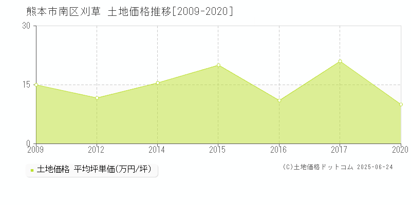 熊本市南区刈草の土地価格推移グラフ 