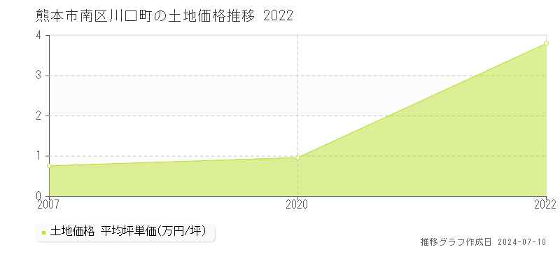 熊本市南区川口町の土地価格推移グラフ 