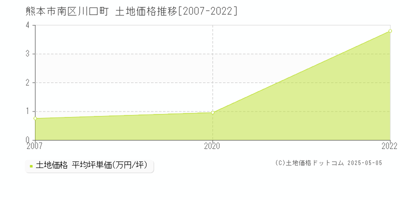 川口町(熊本市南区)の土地価格推移グラフ(坪単価)[2007-2022年]