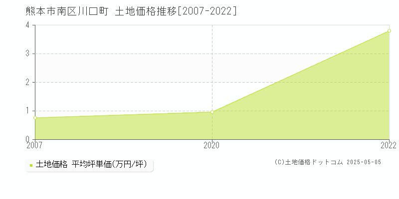 熊本市南区川口町の土地価格推移グラフ 