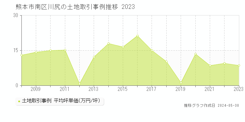 熊本市南区川尻の土地価格推移グラフ 