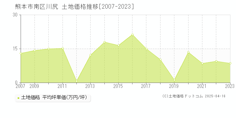 熊本市南区川尻の土地価格推移グラフ 