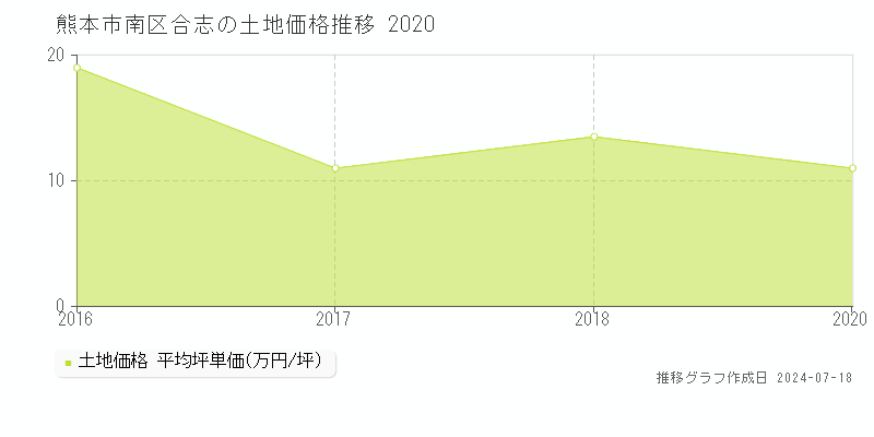 熊本市南区合志の土地価格推移グラフ 