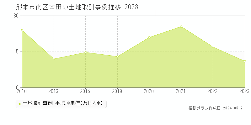 熊本市南区幸田の土地価格推移グラフ 