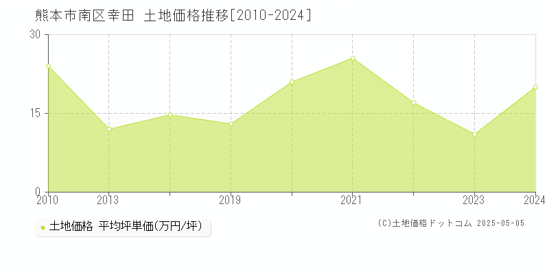 幸田(熊本市南区)の土地価格推移グラフ(坪単価)[2010-2024年]