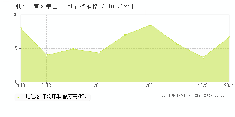 熊本市南区幸田の土地価格推移グラフ 