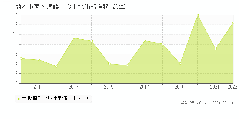 熊本市南区護藤町の土地価格推移グラフ 