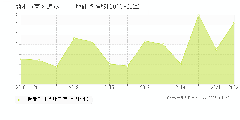 熊本市南区護藤町の土地価格推移グラフ 