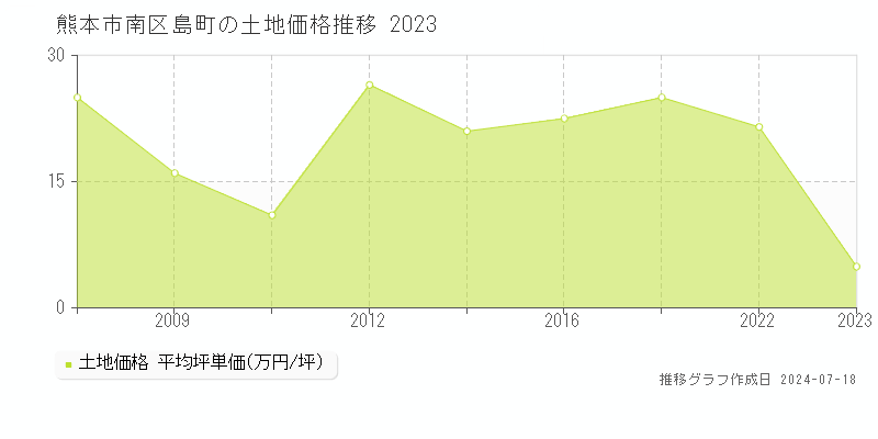 熊本市南区島町の土地価格推移グラフ 