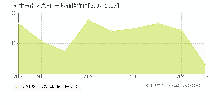 熊本市南区島町の土地価格推移グラフ 