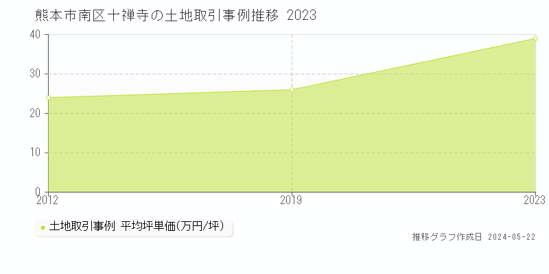 熊本市南区十禅寺の土地価格推移グラフ 