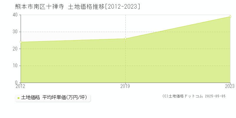 十禅寺(熊本市南区)の土地価格推移グラフ(坪単価)[2012-2023年]
