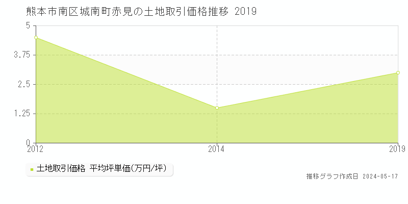 熊本市南区城南町赤見の土地価格推移グラフ 
