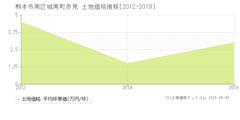 城南町赤見(熊本市南区)の土地価格推移グラフ(坪単価)[2012-2019年]