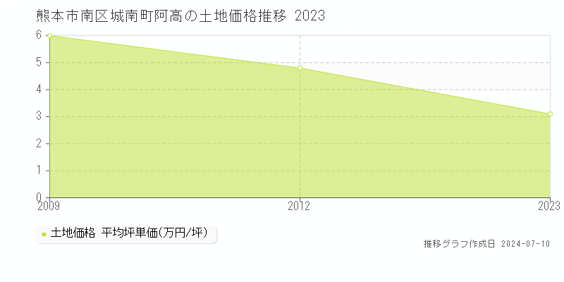 熊本市南区城南町阿高の土地価格推移グラフ 