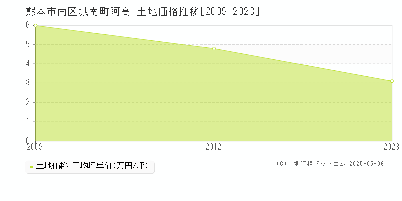城南町阿高(熊本市南区)の土地価格推移グラフ(坪単価)[2009-2023年]