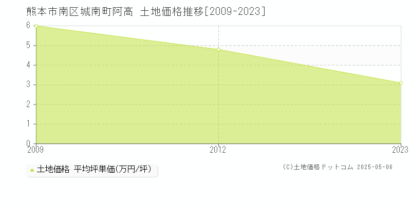 熊本市南区城南町阿高の土地価格推移グラフ 