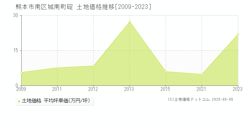 熊本市南区城南町碇の土地価格推移グラフ 