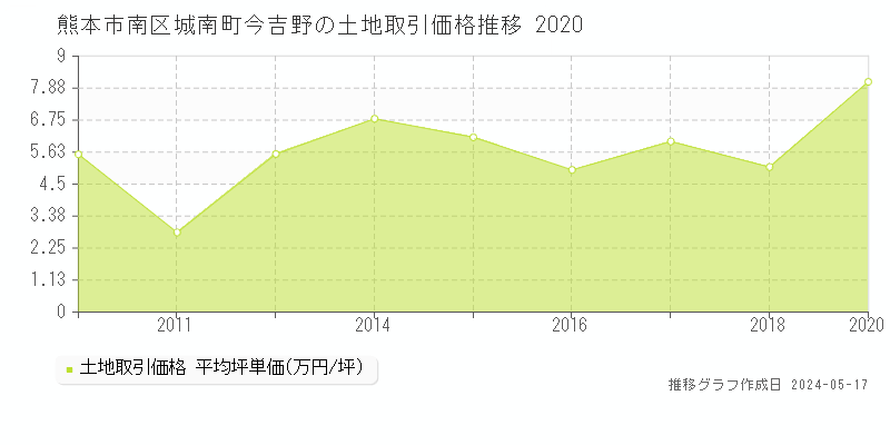 熊本市南区城南町今吉野の土地価格推移グラフ 
