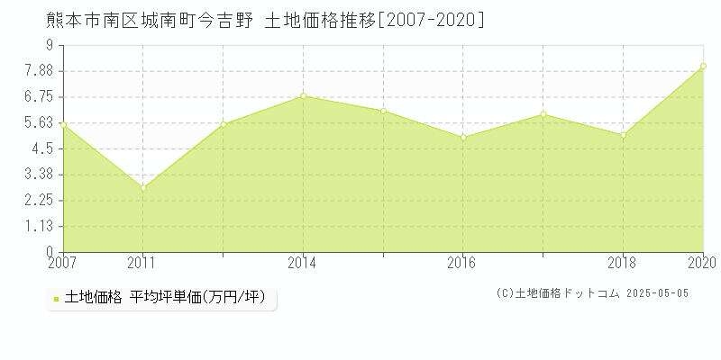 城南町今吉野(熊本市南区)の土地価格推移グラフ(坪単価)[2007-2020年]