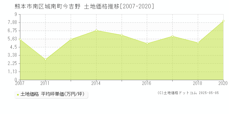 熊本市南区城南町今吉野の土地価格推移グラフ 