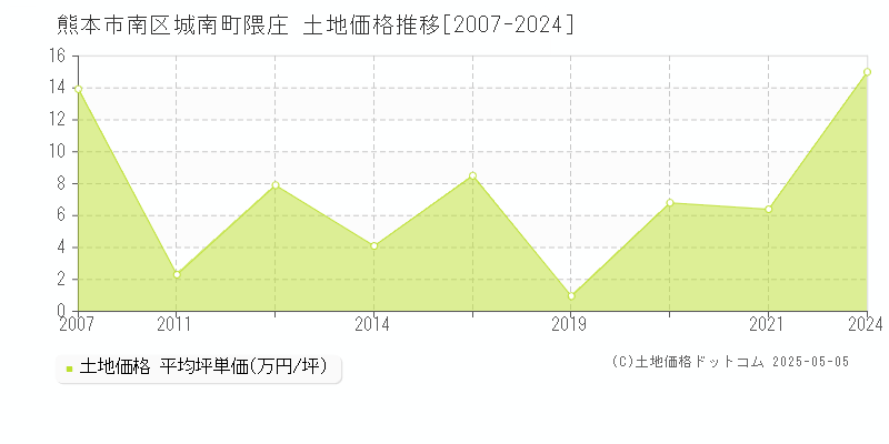 城南町隈庄(熊本市南区)の土地価格推移グラフ(坪単価)[2007-2024年]