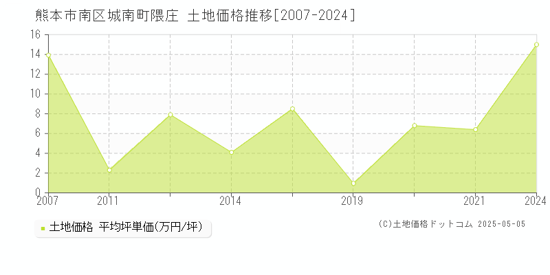 熊本市南区城南町隈庄の土地価格推移グラフ 