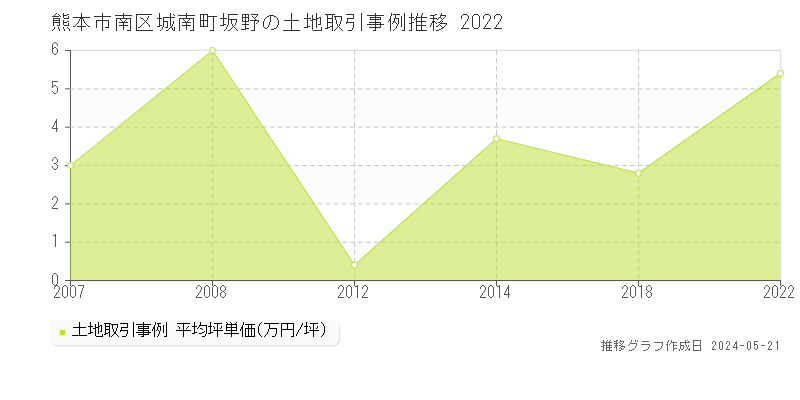 熊本市南区城南町坂野の土地価格推移グラフ 